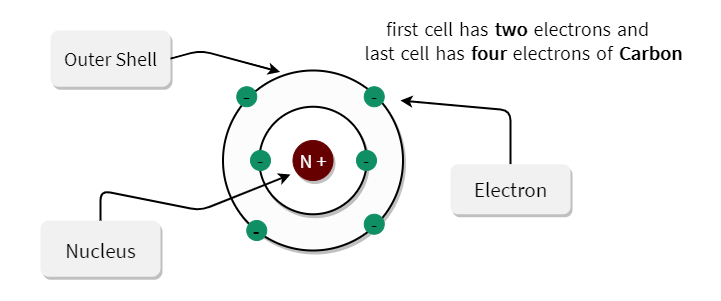 carbon valence electrons