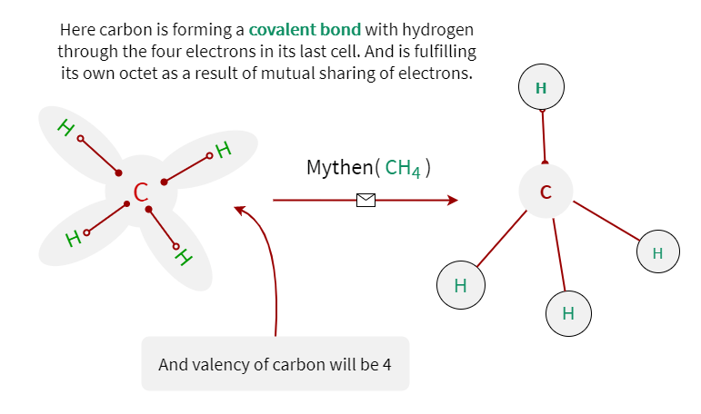 Methane formation is described