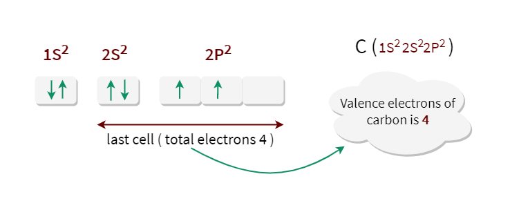 This is the electron configuration of carbon and electron valence of carbon is four.