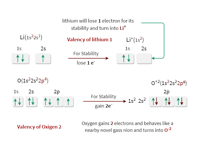 Electronic configuration of lithium and oxygen