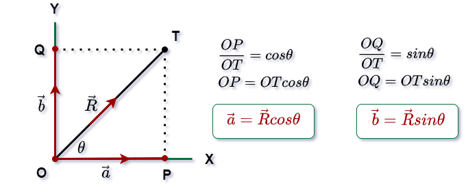 The value of the rectangular component