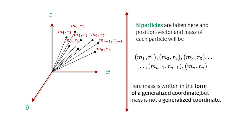 Each particle in the system has a specific position vector and mass.