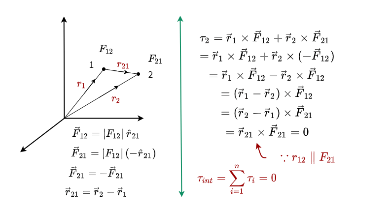 The torque of a system always causes rotational motion. The total torque of the system will always be zero by the interlacing force.