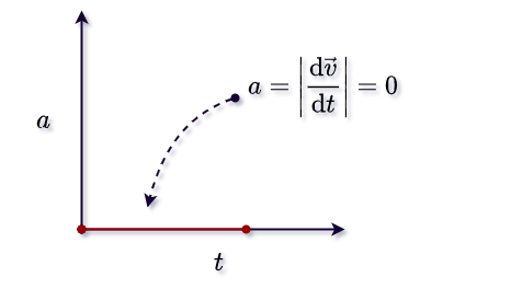 Acceleration vs time graph