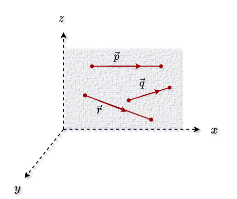 Here each vector is located along the same plane