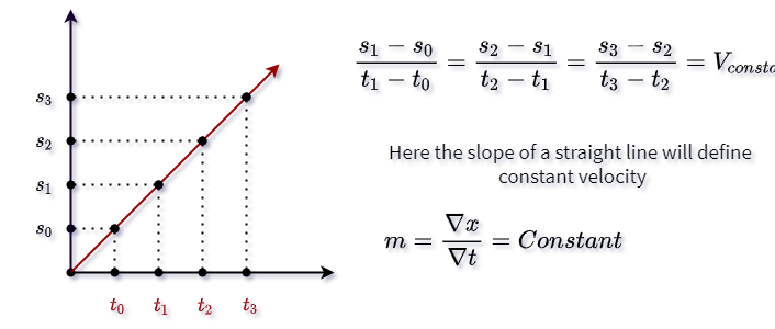 Graphical representation of constant velocity