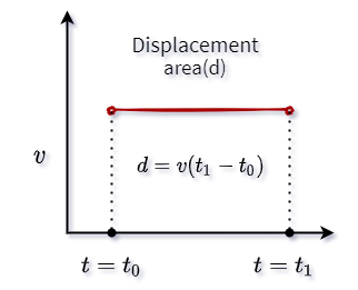 area between constant velocity and time graph