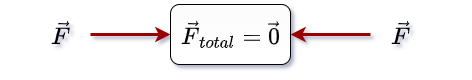 Total force on the object is zero.