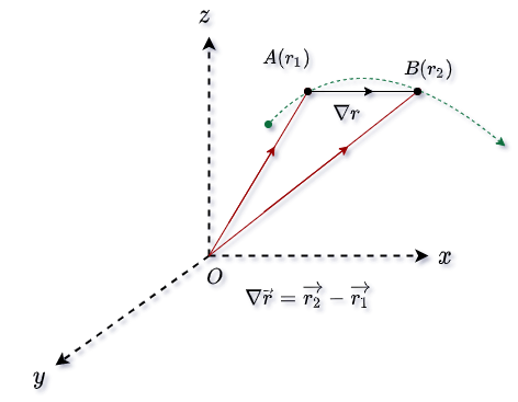 Displacement vector of particles