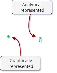 How null-vectors are represented?