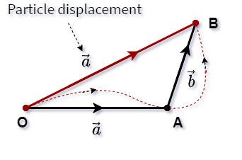 Triangle law with displacement vector