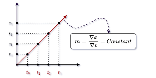 PhysicsLAB: Constant Velocity: Position-Time Graphs #1