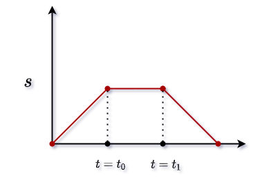 position - time graph