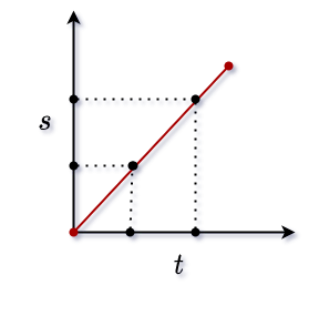 distance-time graph with constant speed