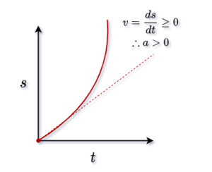 distance-time graph with constant accelaration