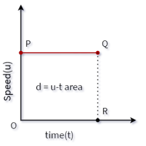 u-t graph with constant velocity