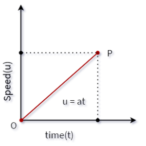 u-t graph with uniform acceleration