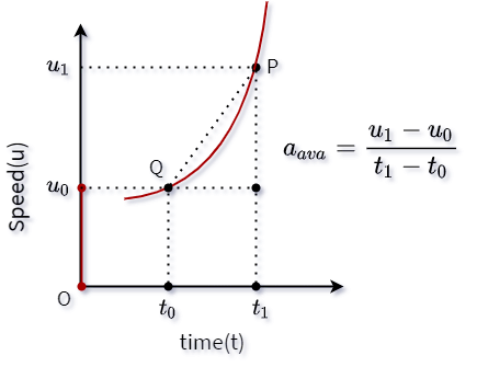 u-t graph with non-uniform acceleration