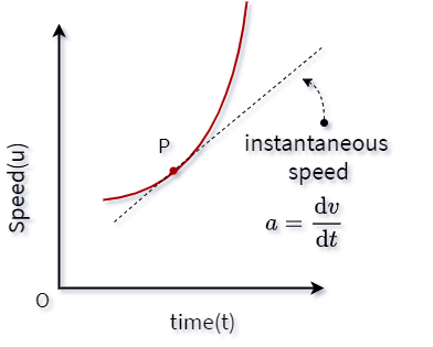 u-t graph with instantaneous acceleration.