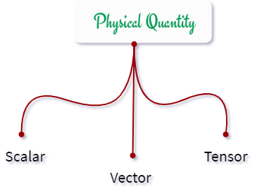 How many types of physical quantity?