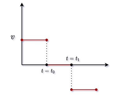 velocity-time by looking at the graph of this position-time.