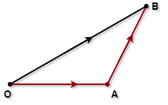 The vector is represented with a triangle