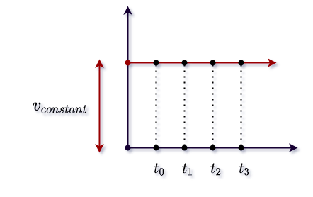 uniform Velocity vs time graph