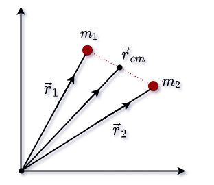 diagram of position vector of COM