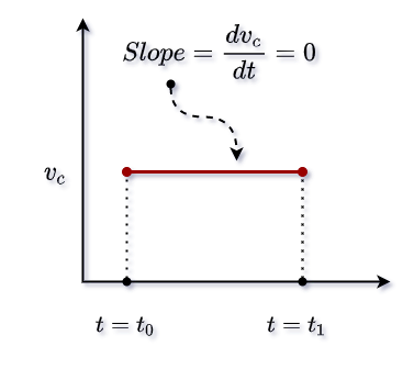 constant velocity and time graph