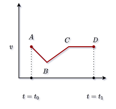 v-t graph