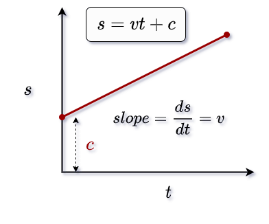 s-t graph when velociti is constant