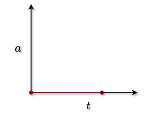 a-t graph when a is zero