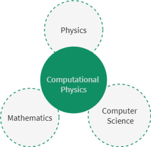 computational physics phd programs