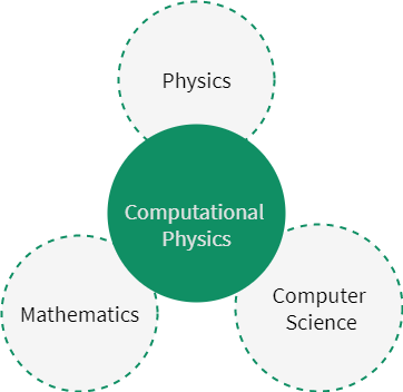 Computational physics is a combination branch of physics, mathematics, and computer science