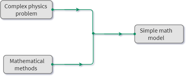 Complex physics problem to simple math model