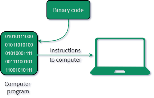 Instraction binary code to computer.