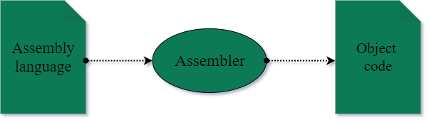 Assembler