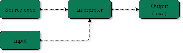 Interpreter