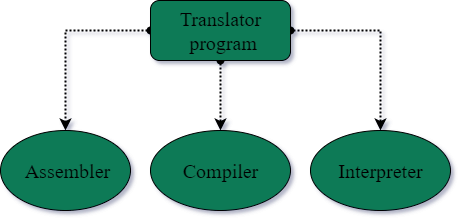 Types of translator program