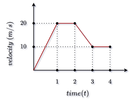 velocity time graph