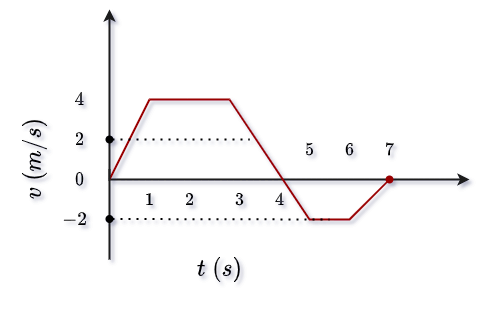 Area of the velocity-time graph represent distance.