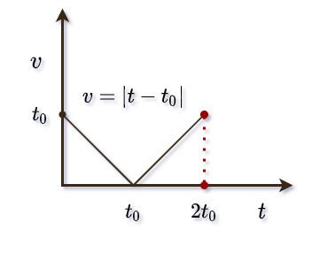 Area of the velocity-time graph represent distance.