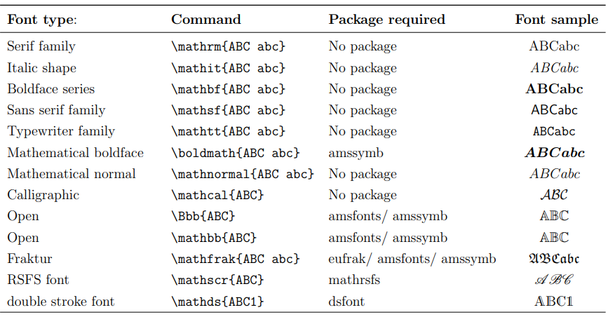 Mathematical font table in latex.