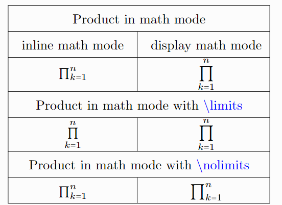Table of \limits and \nolimits for inline and display math mode.
