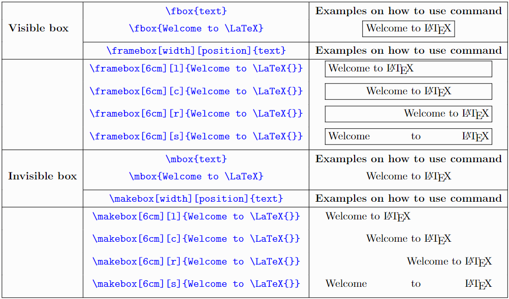 The usage of various box commands is represented in a tabular form with the help of diagram.
